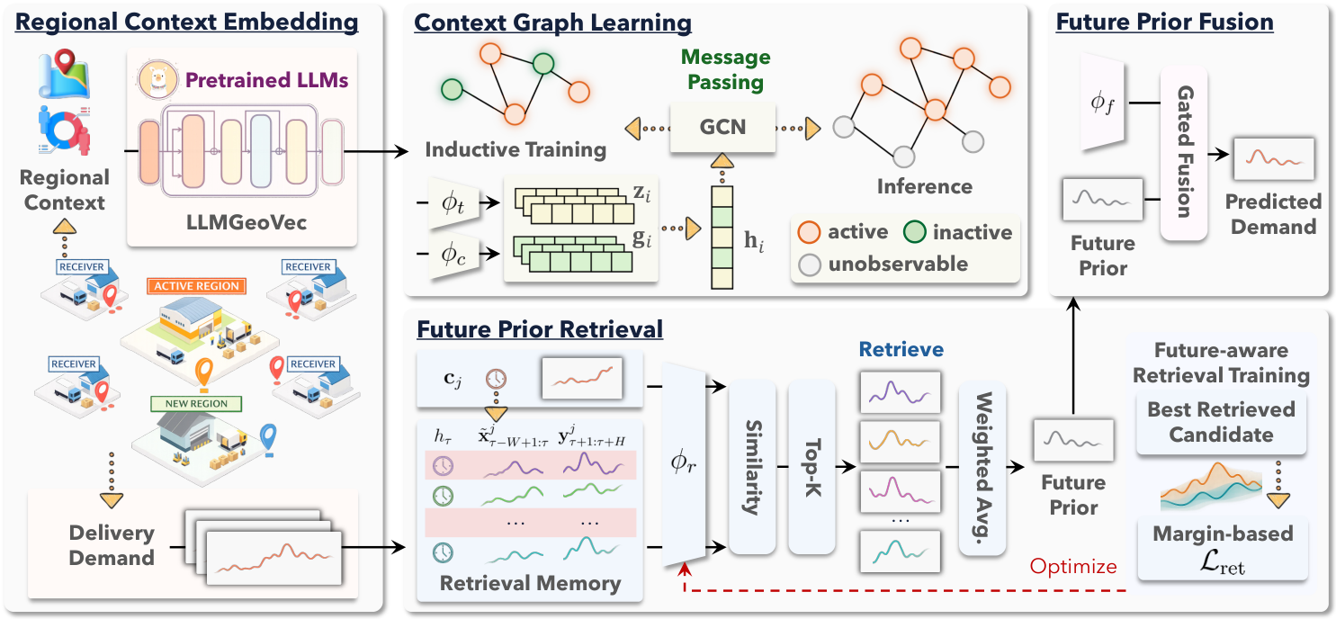 Bridge retrieval-augmented spatiotemporal forecasting framework