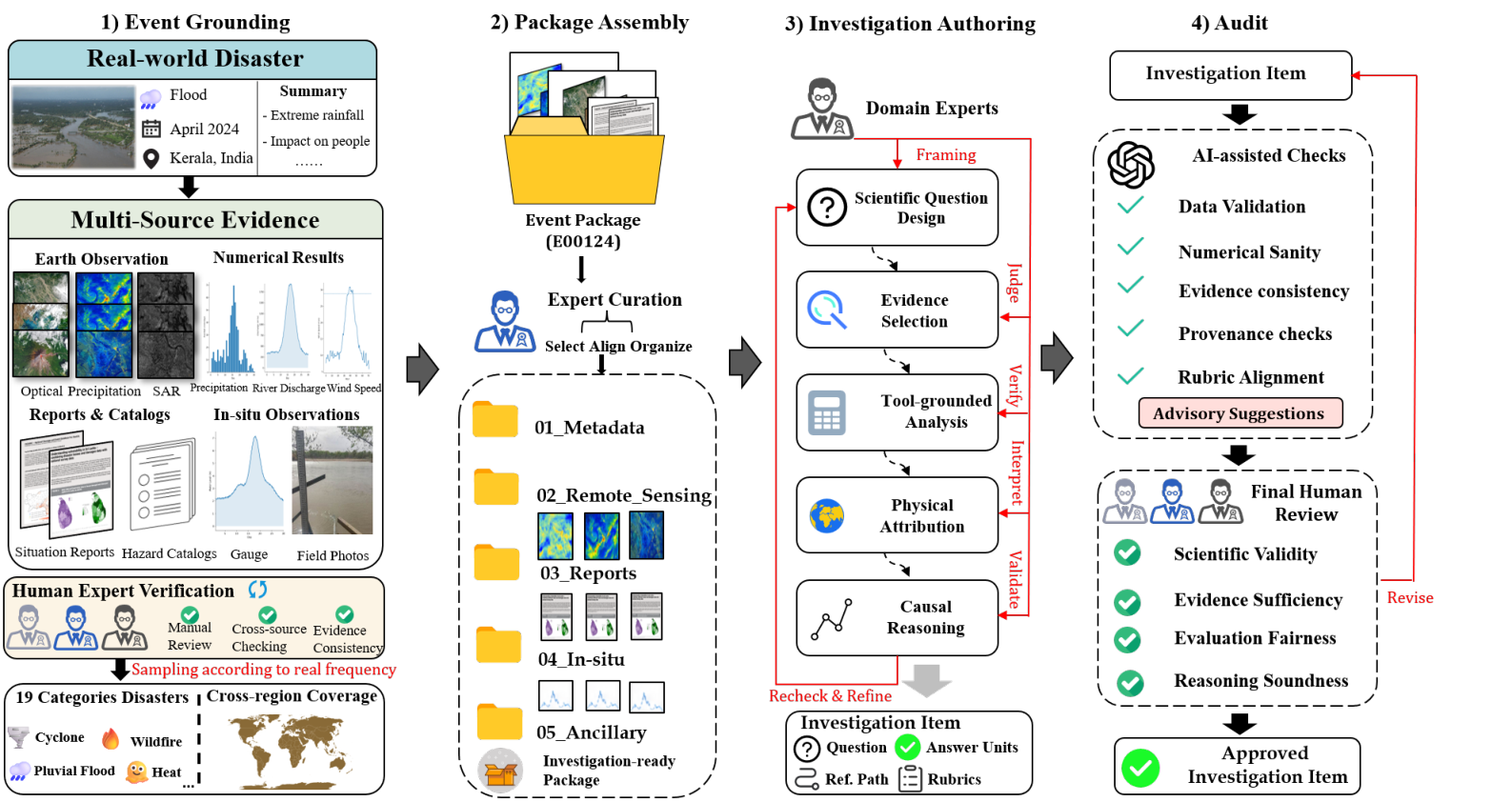 EarthVerse benchmark construction workflow