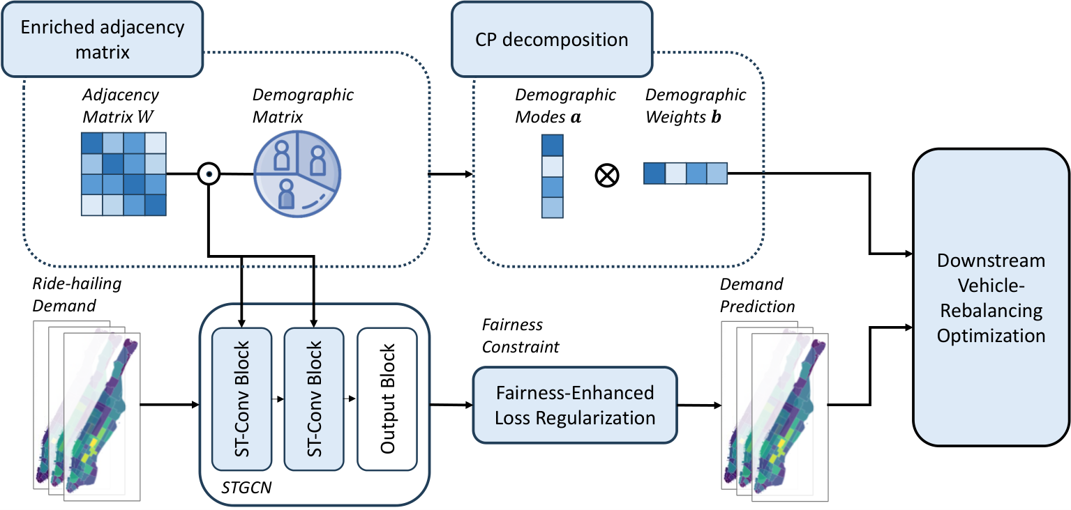 Fairness-enhancing demand prediction and vehicle rebalancing framework