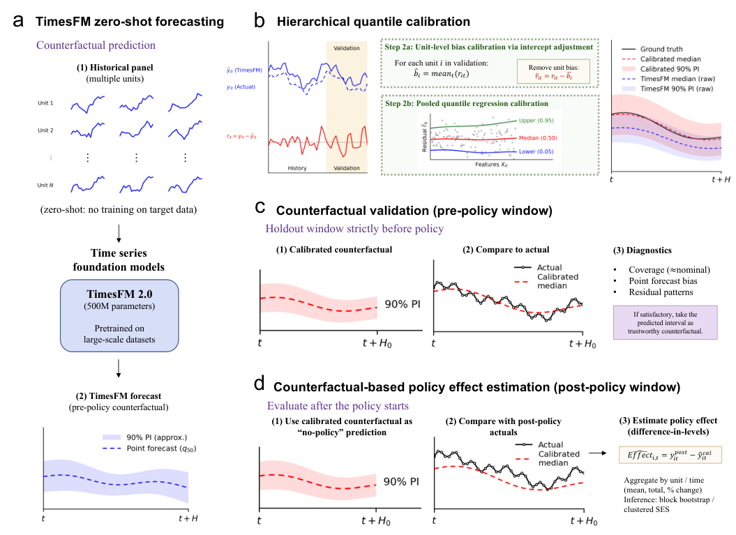 Uncertainty-aware counterfactual forecasting framework for NYC congestion pricing