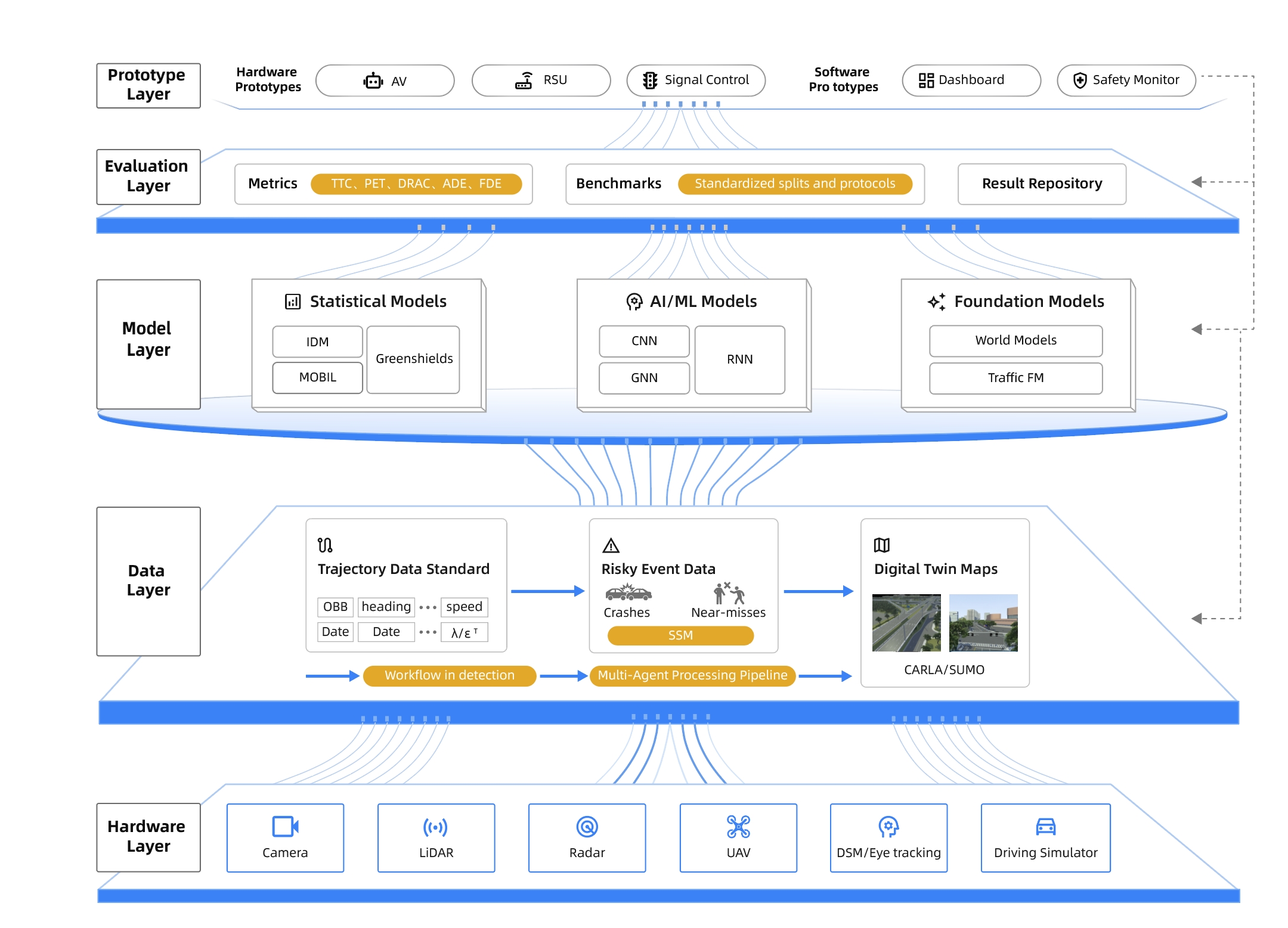 Five-layer architecture of the Ozone transportation research platform