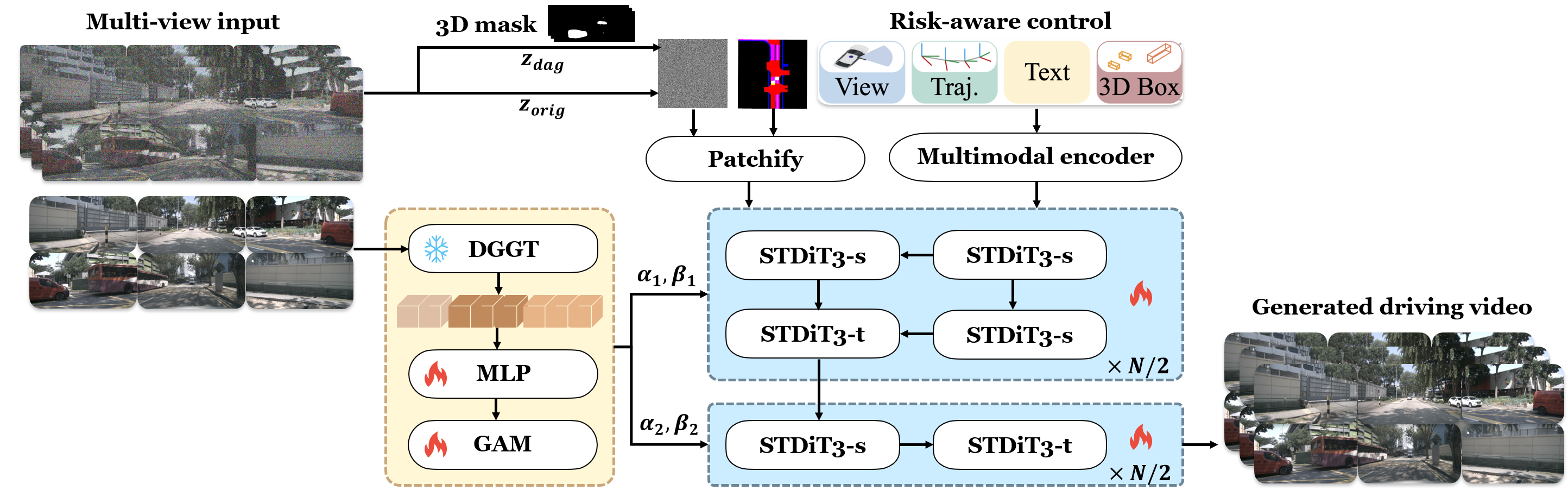 RiskMV-DPO risk-controllable multi-view driving scenario generation framework
