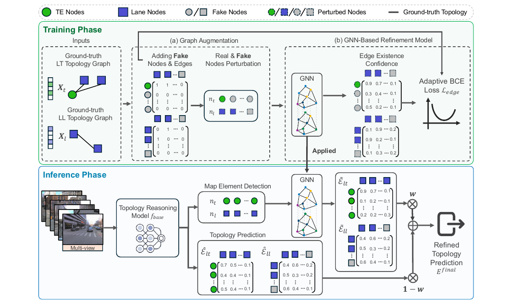 TopoRefine training and inference framework for discrete driving topology graph refinement